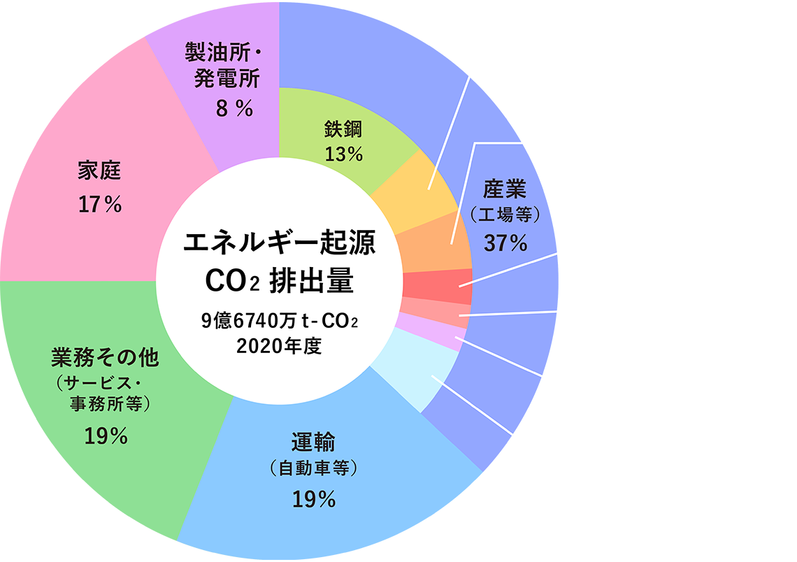 地球温暖化とCO2