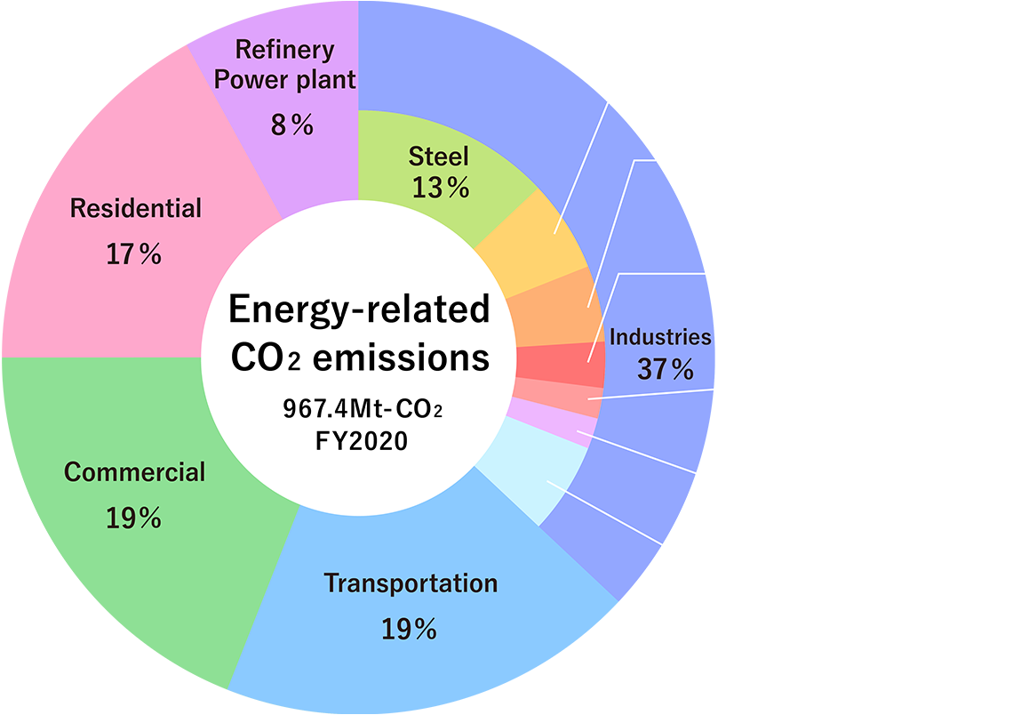 Global Warming and CO2