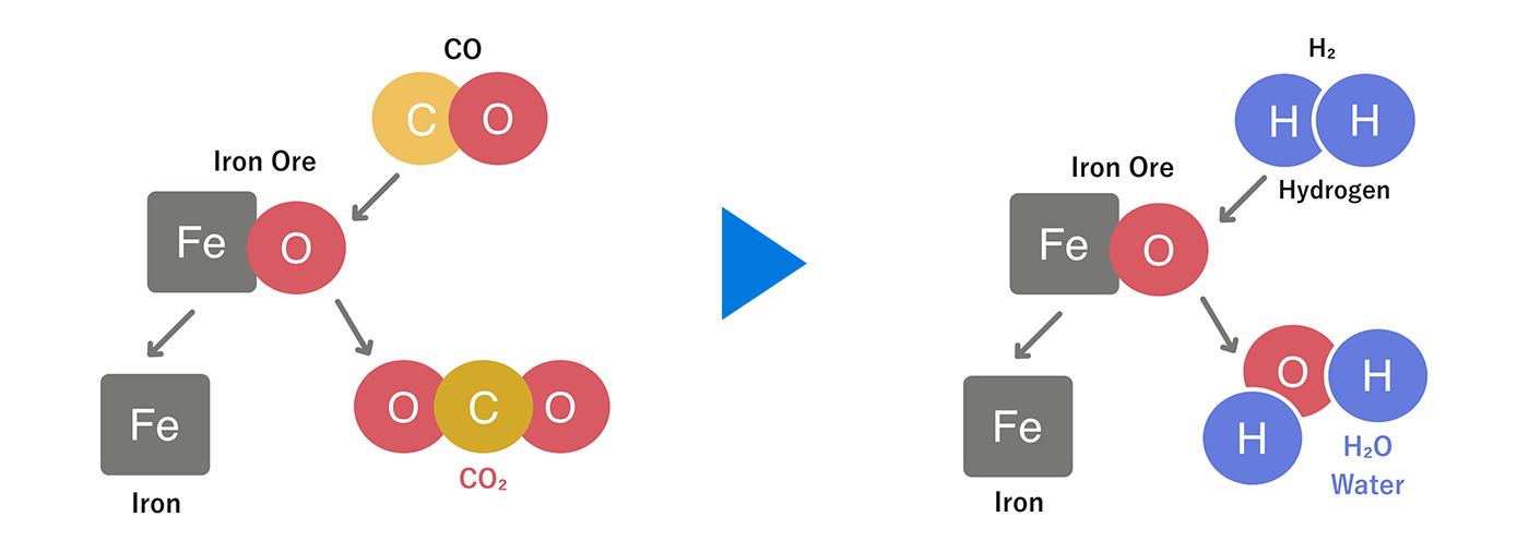 Steel production with hydrogen