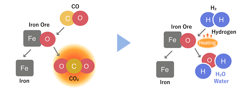 Reduction with hydrogen cools down the process.