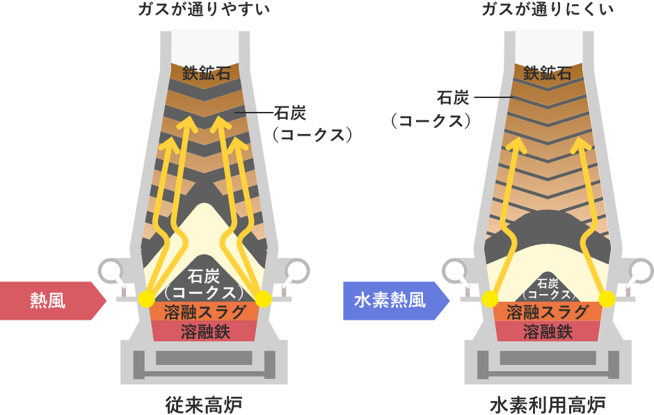 従来の鉄鋼製造法では作れない。