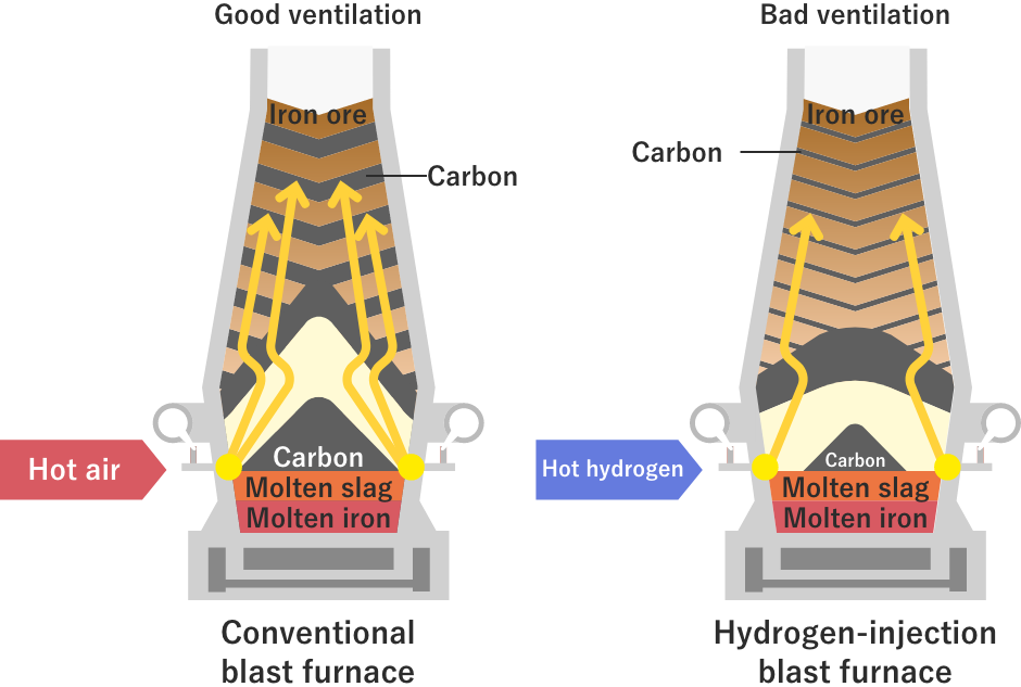 Conventional Blast furnace is not easily applicable to hydrogen based steel making.