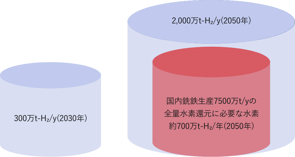 大量の安価カーボンフリー水素が必要