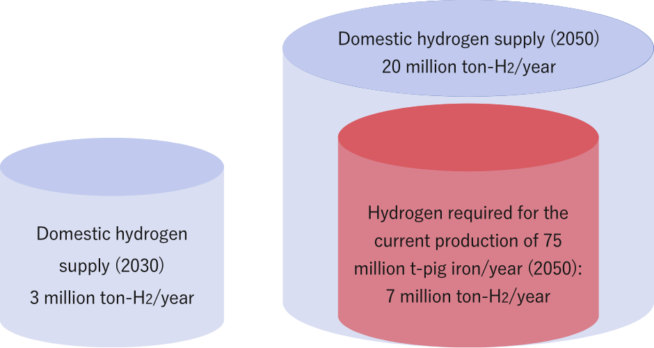 Use of large quantities of inexpensive carbon-free hydrogen