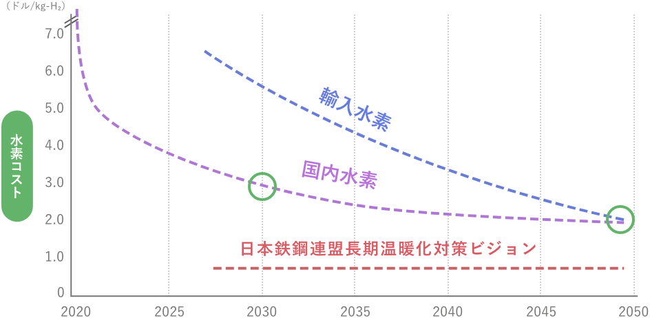 大量の安価カーボンフリー水素が必要