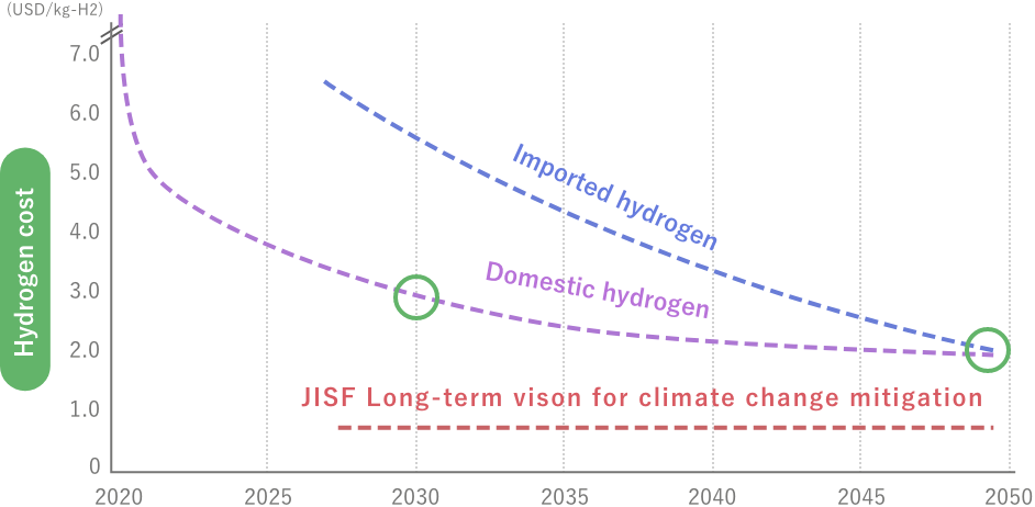 Use of large quantities of inexpensive carbon-free hydrogen