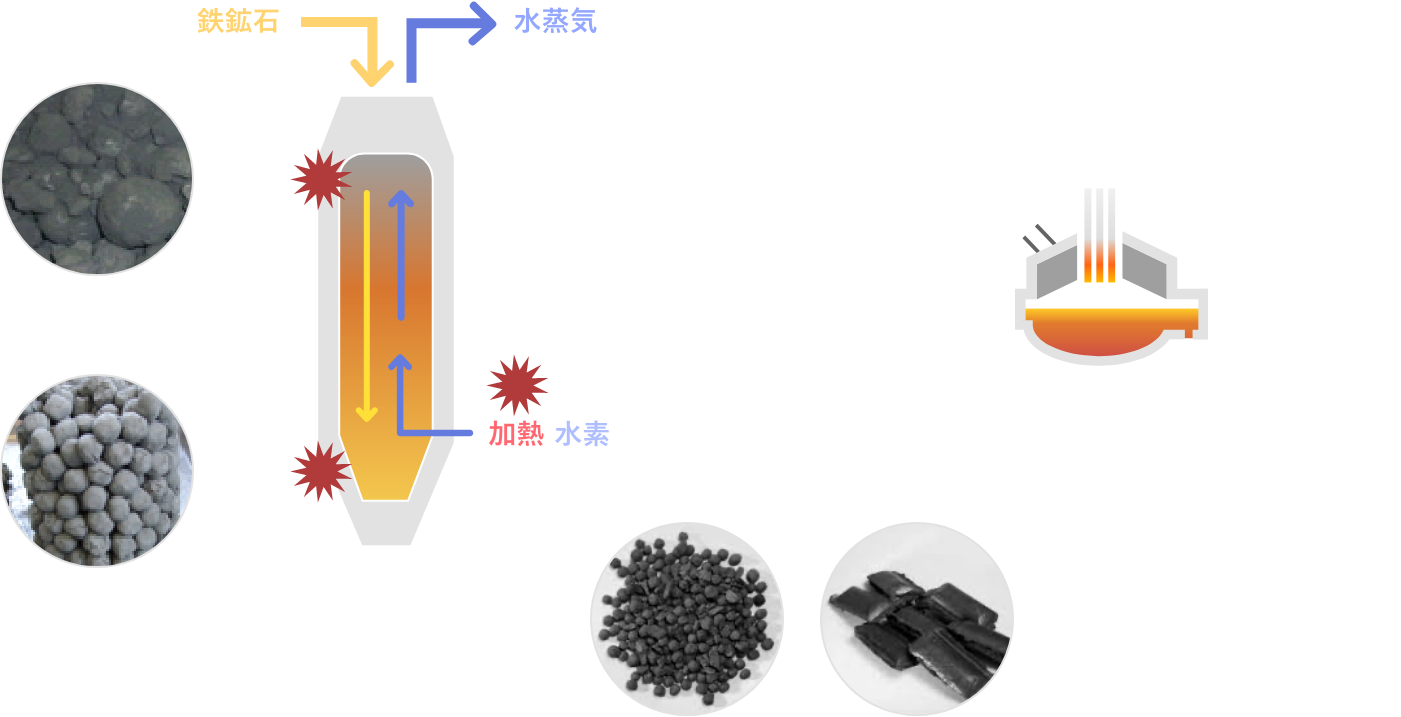 水素還元製鉄への挑戦